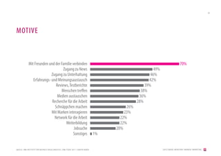 20




MOTIVE



             Mit Freunden und der Familie verbinden                                                                                          70%
                                    Zugang zu News                                                                  49%
                            Zugang zu Unterhaltung                                                                46%
                Erfahrungs- und Meinungsaustausch                                                                42%
                               Reviews, Testberichte                                                           39%
                                  Menschen treffen                                                           38%
                                Medien austauschen                                                          36%
                            Recherche für die Arbeit                                                       28%
                              Schnäppchen machen                                                     26%
                            Mit Marken interagieren                                                 23%
                              Network für die Arbeit                                              22%
                                      Weiterbildung                                               22%
                                           Jobsuche                                             20%
                                          Sonstiges                                   1%

                                                                                    [c] BADER
QUELLE: IBM INSTITUTE FOR BUSINESS VALUE ANALYSIS. CRM STUDY 2011 / GR AFIK BADER                                         [2012] BADER. MENSCHEN I MARKEN I MARKETING
 