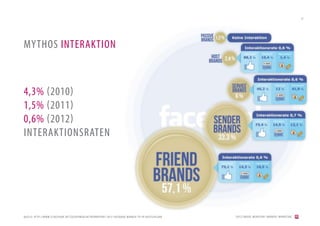 27




MYTHOS INTERAKTION



4,3% (2010)
1,5% (2011)
0,6% (2012)
INTERAKTIONSRATEN




QUELLE: HT TP://WWW.SLIDESHARE.NET/ZUCKERBERLIN/TRENDREPORT-2012-FACEBOOK-MARKEN-T V-IN-DEUTSCHLAND   [2012] BADER. MENSCHEN I MARKEN I MARKETING
 