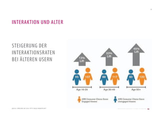 28




INTERAKTION UND ALTER



STEIGERUNG DER
INTERAKTIONSRATEN
BEI ÄLTEREN USERN




QUELLE: COMSCORE ARS 2010 HT TP://BLOG.HEMARTIN.NET   [2012] BADER. MENSCHEN I MARKEN I MARKETING
 