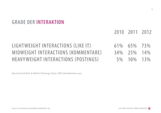 30




GRADE DER INTERAKTION
                                                                2010 2011 2012

LIGHTWEIGHT INTERACTIONS (LIKE IT)                              61% 65% 73%
MIDWEIGHT INTERACTIONS (KOMMENTARE)                             34% 25% 14%
HEAVYWEIGHT INTERACTIONS (POSTINGS)                              5% 10%  13%

Durchschnittlich 4 Admin-Postings lösen 290 Interaktionen aus




QUELLE: DE.SLIDESHARE.NET/ZUCKERBERLIN/TRENDREPORT-2012          [2012] BADER. MENSCHEN I MARKEN I MARKETING
 