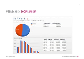 34




USERZAHLEN SOCIAL MEDIA




QUELLE:THOMASHUT TERBLOG   [2012] BADER. MENSCHEN I MARKEN I MARKETING
 