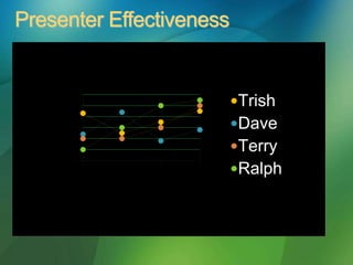 0.0
1.0
2.0
3.0
4.0
5.0
6.0
Category 1Category 3
Trish
Dave
Terry
Ralph
 