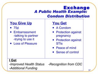 Exchange ,[object Object],[object Object],[object Object],[object Object],[object Object],[object Object],[object Object],[object Object],[object Object],[object Object],A Public Health Example:  Condom Distribution I Get -Improved Health Status -Recognition from CDC -Additional Funding  