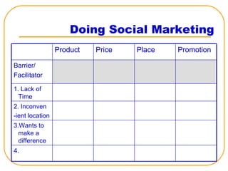 Doing Social Marketing Product Price Place Promotion Barrier/ Facilitator  1. Lack of Time 2. Inconven -ient location 3.Wants to make a difference 4.  