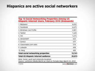 Hispanics are active social networkers 