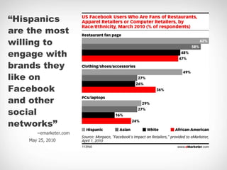 “ Hispanics are the most willing to engage with brands they like on Facebook and other social networks” − emarketer.com Ma...