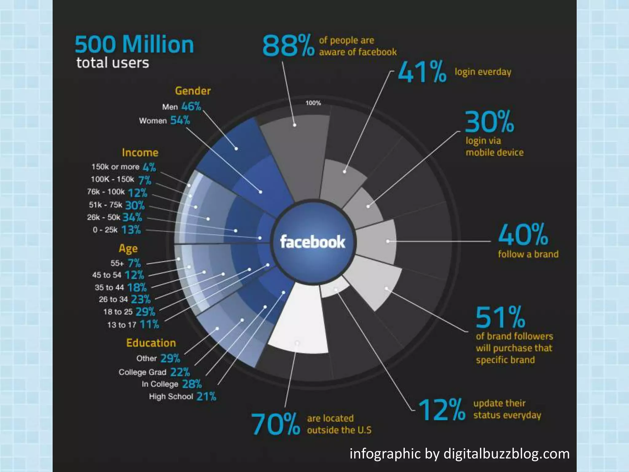 infographic by digitalbuzzblog.com
 