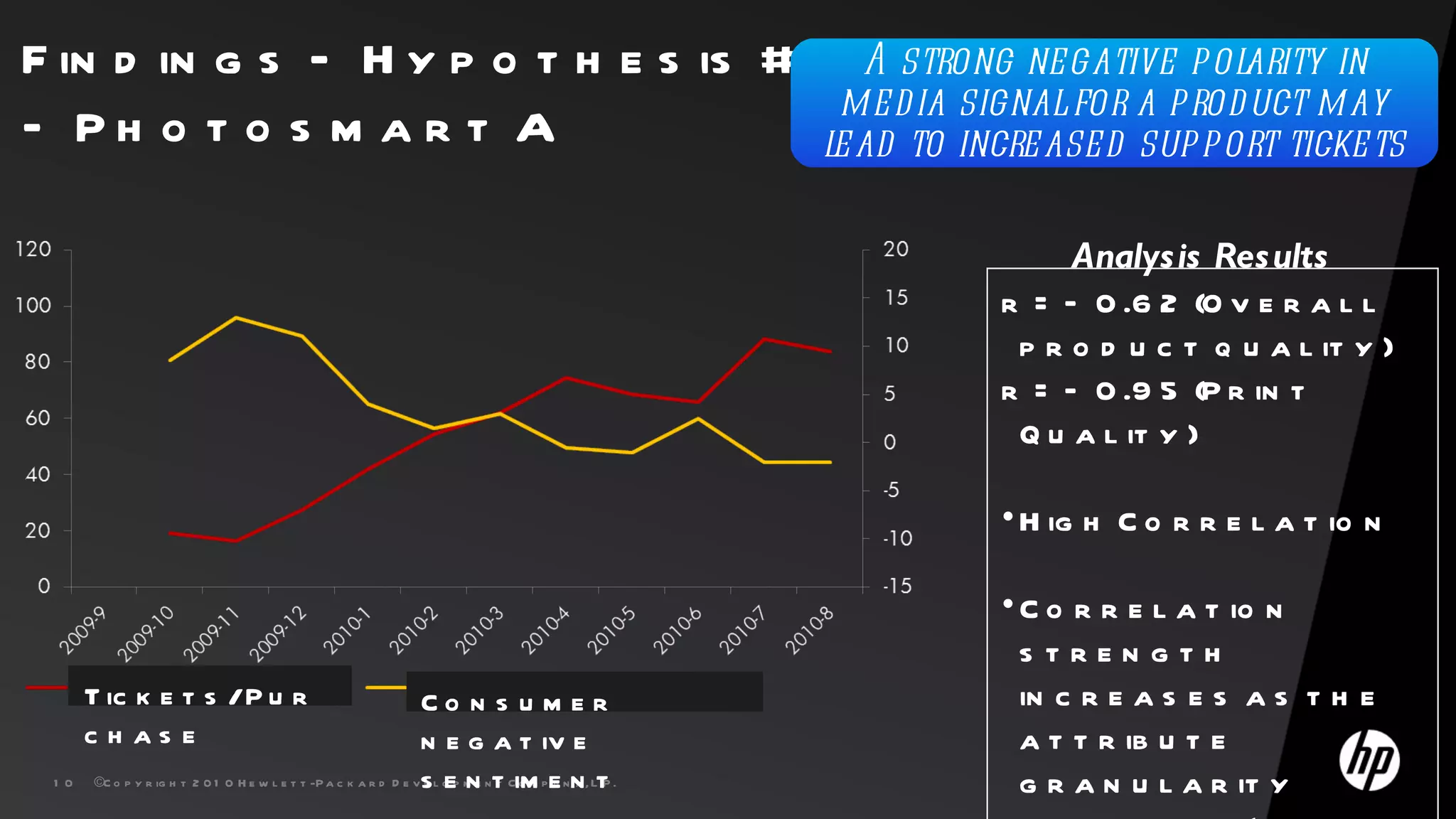 F in d in g s – H y p o t h e s is #2 A strong negative polarity in
                                      med ia signal for a prod uct may
– Ph o t o s m a r t A               lead to increased support tickets

                                                                                                           Analys is Res ults
                                                                                                      r = — 0 .6 2 (O v e r a l l
                                                                                                       p r o d u c t q u a l it y )
                                                                                                      r = — 0 .9 5 (P r in t
                                                                                                       Q u a l it y )

                                                                                                      • H ig h C o r r e l a t io n

                                                                                                      • C o r r e l a t io n
                                                                                                        strength
       T ic k e t s /P u r                                          Co n s u m e r                      in c r e a s e s a s t h e
       ch as e                                                      n e g a t iv e                      a t t r ib u t e
 1 0   ©C o p y r ig h t 2 0 1 0 H e w l e t t -P a c k a r d D e v sl o p m e nt Cim p e n n, Lt .
                                                                    e e n t o m a y .P                  g r a n u l a r it y
 