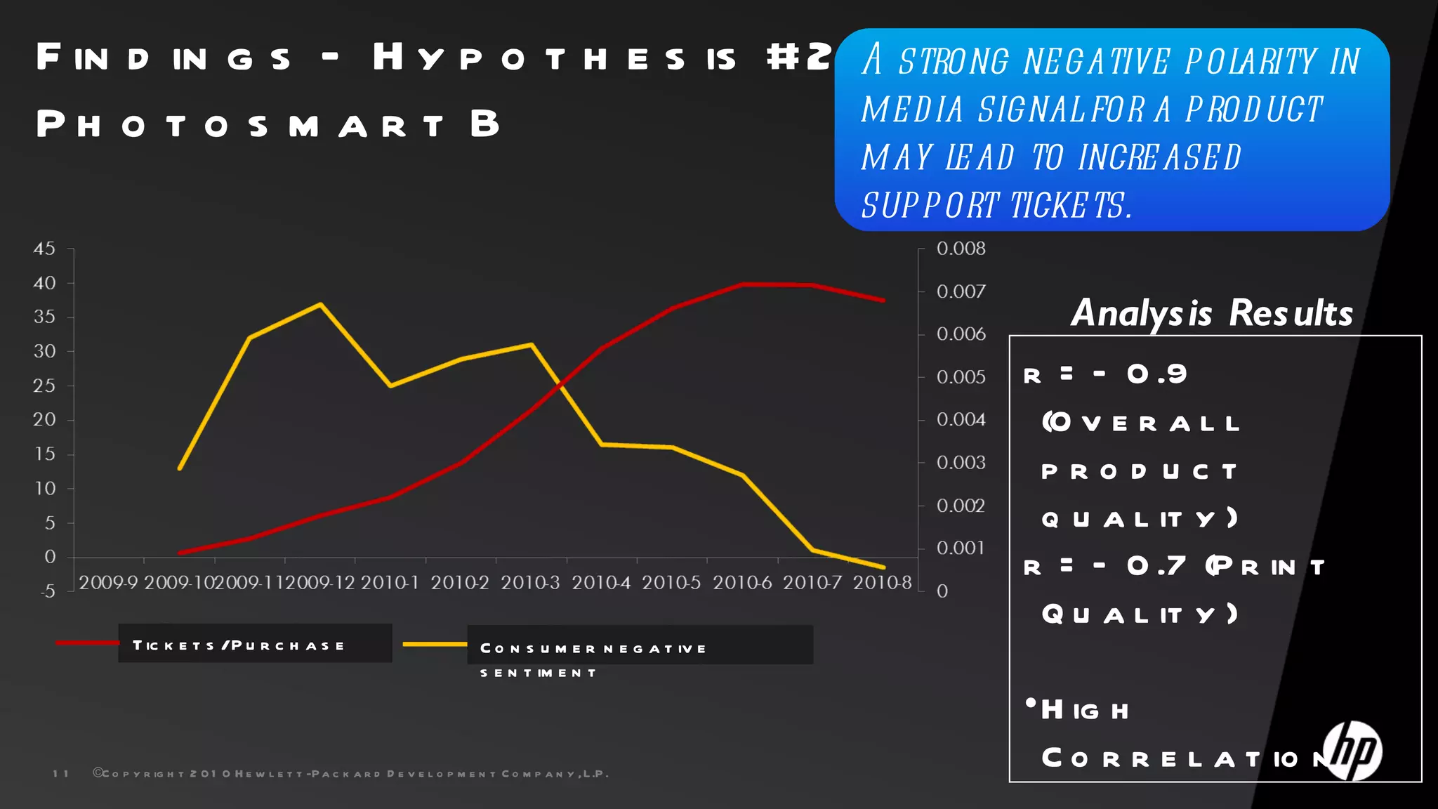 F in d in g s – H y p o t h e s is #2 A strong negative polarity in
                                      –
Ph o t o s m a r t B                  med ia signal for a prod uct
                                                                                                                 may lead to increased
                                                                                                                 support tickets.

                                                                                                                             Analys is Res ults
                                                                                                                          r = — 0 .9
                                                                                                                           (O v e r a l l
                                                                                                                           prod uct
                                                                                                                           q u a l it y )
                                                                                                                          r = — 0 .7 (P r in t
                                                                                                                           Q u a l it y )
             T ic k e t s /P u r c h a s e                                      C o n s u m e r n e g a t iv e
                                                                                s e n t im e n t
                                                                                                                          • H ig h
1 1   ©C o p y r ig h t 2 0 1 0 H e w l e t t -P a c k a r d D e v e l o p m e n t C o m p a n y , L .P .
                                                                                                                            C o r r e l a t io n
 