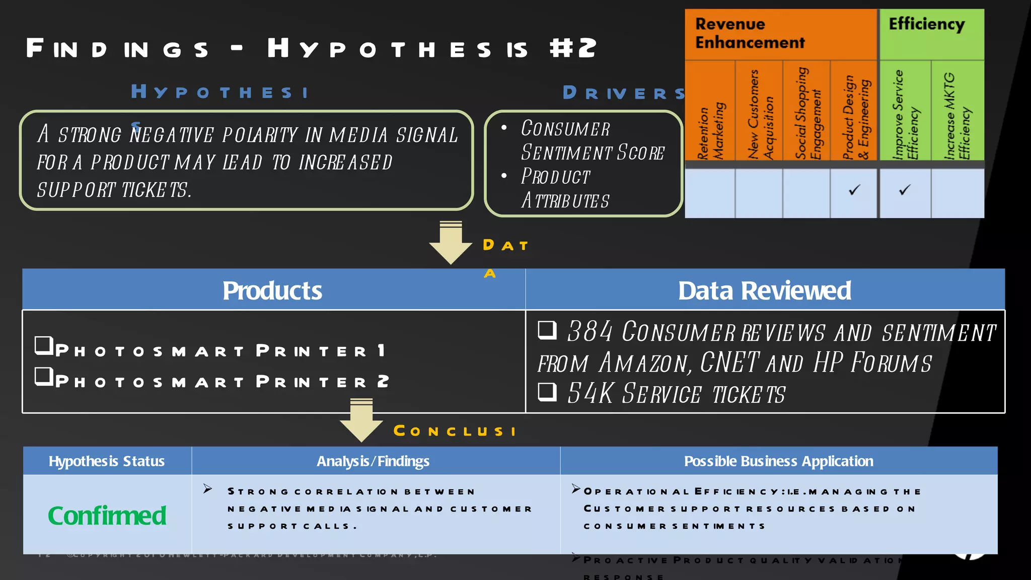 F in d in g s – H y p o t h e s is #2
         Hyp o t h es i                                                                                             D r iv e r s
         s
A strong negative polarity in med ia signal                                                                  • Consumer
for a product may lead to increased                                                                            Sentiment Score
                                                                                                             • Prod uct
support tickets.                                                                                               Attributes

                                                                                                            Dat
                                                                                                            a
                                               Products                                                                                  Data Reviewed
                                                                                                                   384 Consumer reviews and sentiment
P h o t o s m a r t P r in t e r 1
                                                                                                                  from Amazon, CNET and HP Forums
P h o t o s m a r t P r in t e r 2
                                                                                                                   54K Service tickets
                                                                                     Co n c lu s i
  Hypothesis Status                                                      Analysis/Findingss
                                                                                     on                                                   Possible Business Application
                                                S t r o n g c o r r e l a t io n b e t w e e n                      O p e r a t io n a l E f f ic ie n c y : i.e . m a n a g in g t h e

  Confirmed
                                                 n e g a t iv e m e d ia s ig n a l a n d c u s t o m e r             Cu s t o m e r s u p p o r t r e s o u r c e s b as e d o n
                                                 s upp o rt c alls .                                                  c o n s u m e r s e n t im e n t s
      ©C o p y r ig h t 2 0 1 0 H e w l e t t -P a c k a r d D e v e l o p m e n t C o m p a n y , L .P .
1 2
                                                                                                                     P r o a c t iv e P r o d u c t q u a l it y v a l id a t io n a n d
 