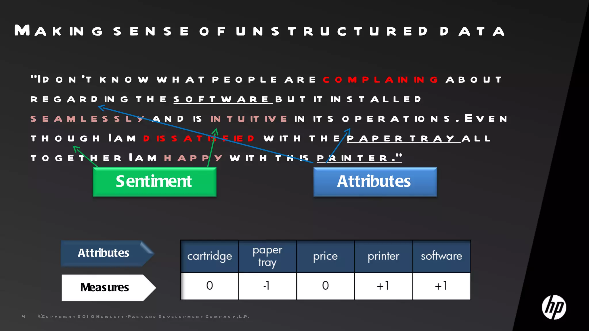 M a k in g s e n s e o f u n s t r u c t u r e d d a t a

    “I d o n ’t k n o w w h a t p e o p l e a r e c o m p l a in in g a b o u t
    r e g a r d in g t h e s o f t w a r e b u t it in s t a l l e d
    s e a m l e s s l y a n d is in t u it iv e in it s o p e r a t io n s . E v e n
    t h o u g h I a m d is s a t is f ie d w it h t h e p a p e r t r a y a l l
    t o g e t h e r I a m h a p p y w it h t h is p r in t e r .”
                                         Sentiment                                                         Attributes



                       Attributes


                        Measures

4    ©C o p y r ig h t 2 0 1 0 H e w l e t t -P a c k a r d D e v e l o p m e n t C o m p a n y , L .P .
 