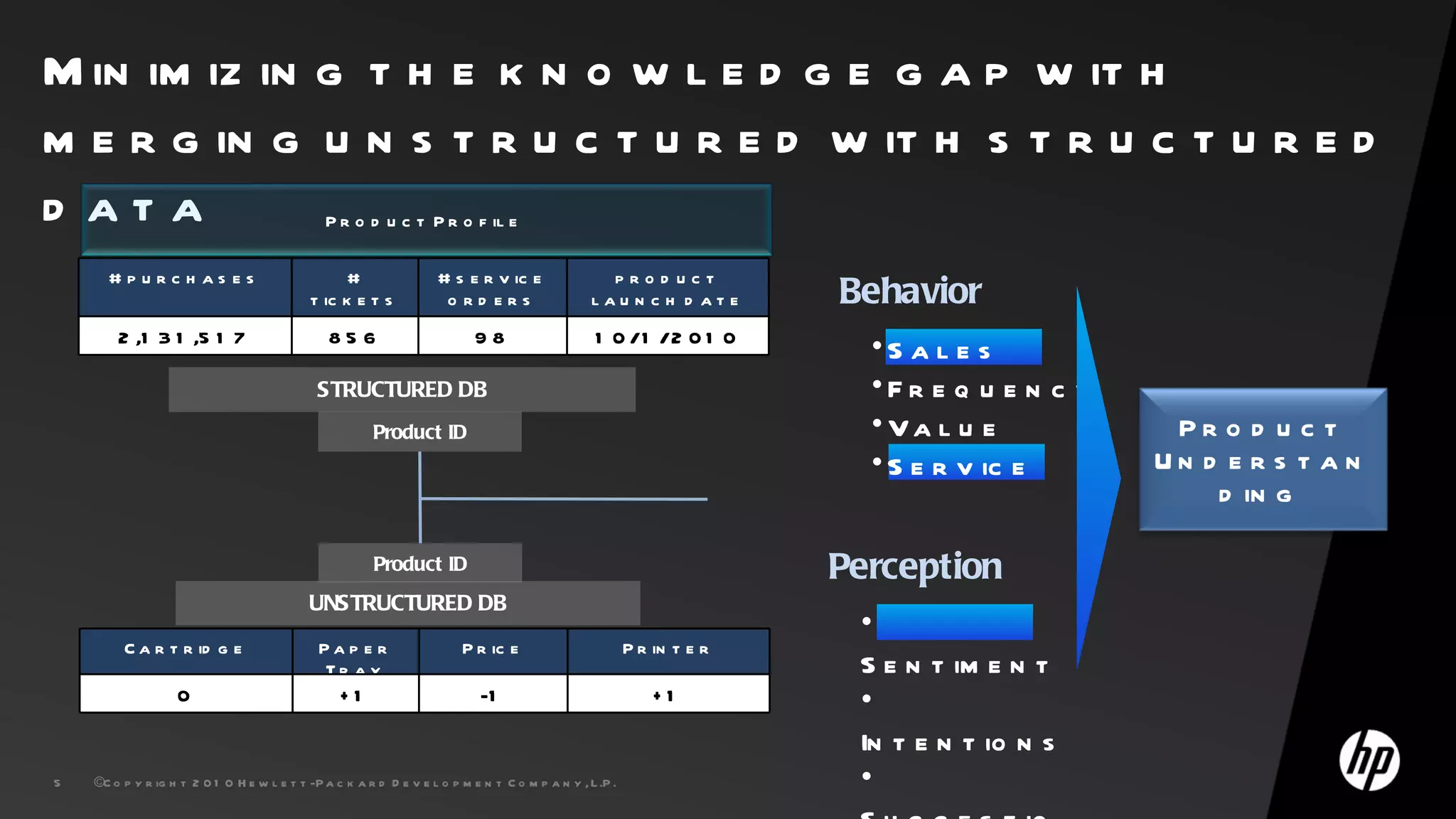 M in im iz in g t h e k n o w l e d g e g a p w it h
m e r g in g u n s t r u c t u r e d w it h s t r u c t u r e d
d ata                                          P r o d u c t P r o f il e


                                                                                                                         Behavior
      #purc h as es                               #                  # s e r v ic e                 prod uct
                                            t ic k e t s              o rd ers                    lau n c h d ate
        2 ,1 3 1 ,5 1 7                         85 6                        98                    1 0 /1 /2 0 1 0
                                                                                                                           •S a l e s
                                              STRUCTURED DB                                                                •Fr e q u e n c y
                                                        Product ID                                                         • Va l u e           Pr o d u c t
                                                                                                                           • S e r v ic e      Un d e r s t a n
                                                                                                                                                   d in g

                                                        Product ID                                                       Perception
                                            UNSTRUCTURED DB
                                                                                                                          •
         C a r t r id g e                     Pa p e r                   P r ic e                         P r in t e r
                                              Tr a y                                                                      S e n t im e n t
                   0                              +1                         -1                               +1          •
                                                                                                                          In t e n t io n s
5   ©C o p y r ig h t 2 0 1 0 H e w l e t t -P a c k a r d D e v e l o p m e n t C o m p a n y , L .P .                   •
 