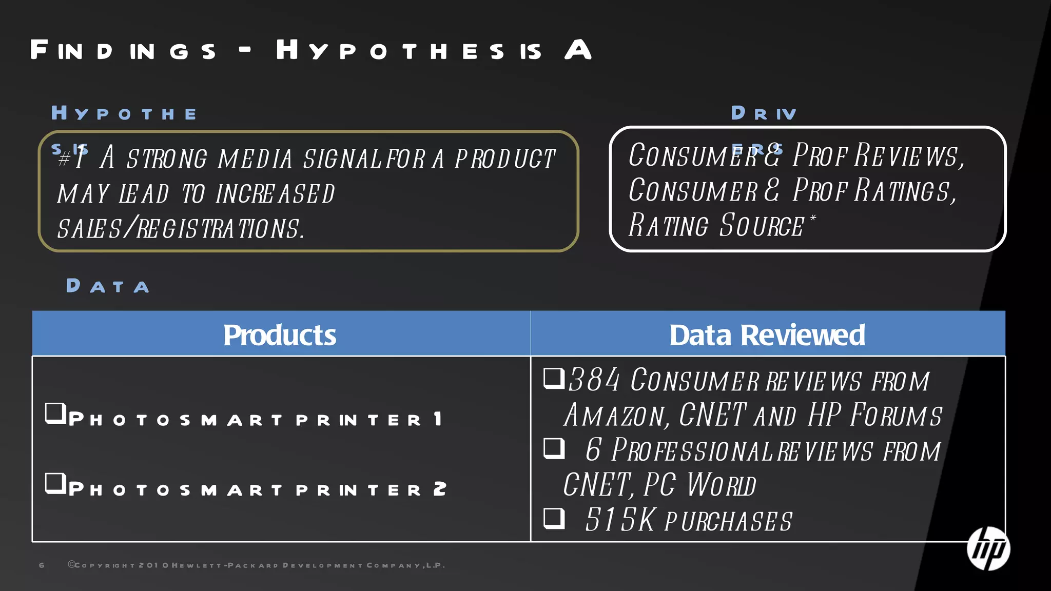 F in d in g s – H y p o t h e s is A
    Hyp o t h e                                                                                                        D r iv
    s is A strong med ia signal for a prod uct
    #1                                                                                                           Consumerr& Prof Reviews,
                                                                                                                       e s
    may l  ead to increased                                                                                      Consumer & Prof Ratings,
    sal es/registrations.                                                                                        Rating Source*
     Data
                                             Products                                                               Data Reviewed
                                                                                                           384 Consumer reviews from
P h o t o s m a r t p r in t e r 1                                                                         Amazon, CNET and HP Forums
                                                                                                            6 Professional reviews from
P h o t o s m a r t p r in t e r 2                                                                         CNET, PC World
                                                                                                            51 5K purchases
6    ©C o p y r ig h t 2 0 1 0 H e w l e t t -P a c k a r d D e v e l o p m e n t C o m p a n y , L .P .
 