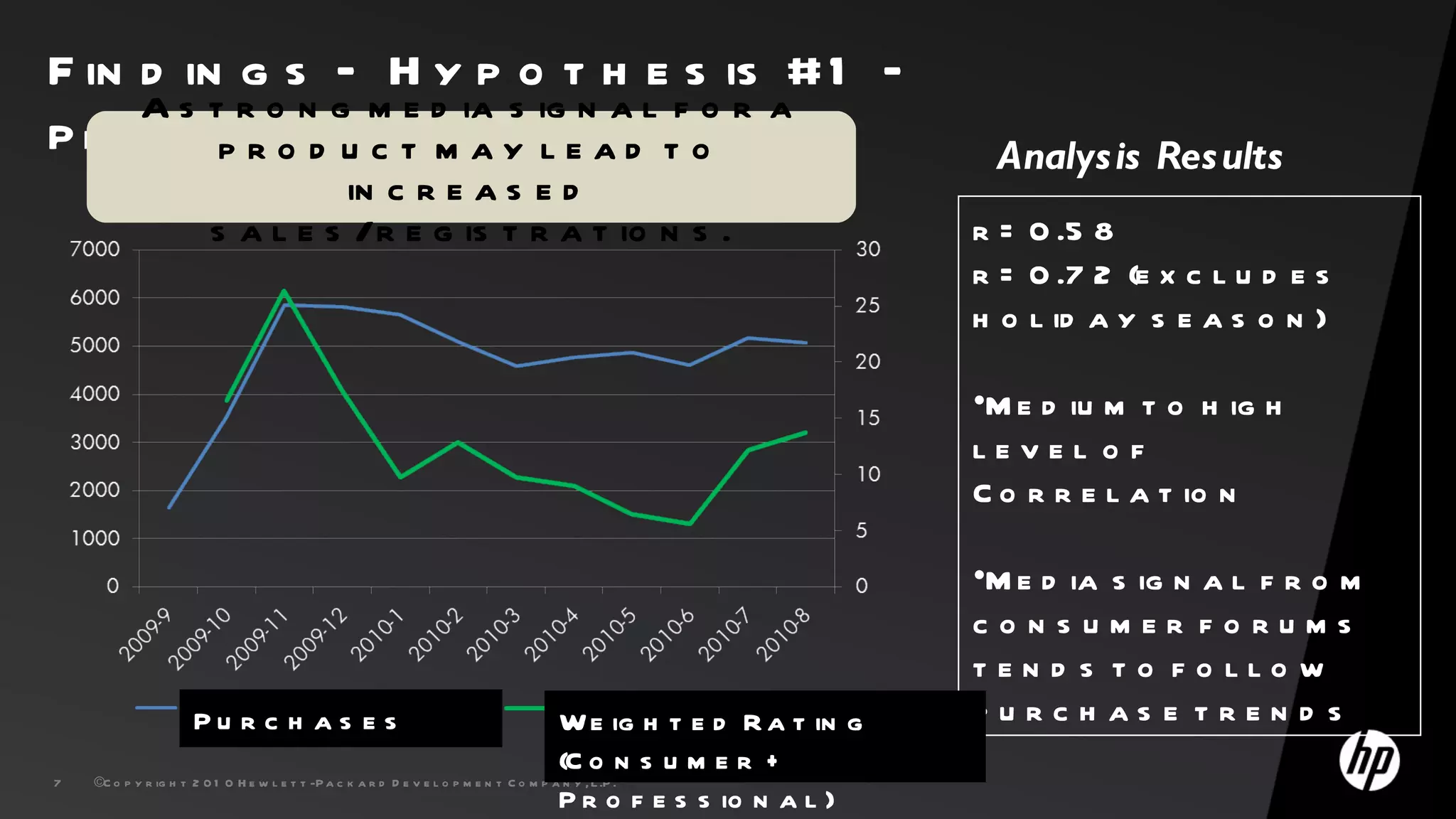 F in d in g s – H y p o t h e s is #1 –
     A s t r o n g m e d ia s ig n a l f o r a
P h o t o psrm d u ctt A a y l e a d t o
              oar       m                                                                                              Analys is Res ults
                  in c r e a s e d
         s a l e s /r e g is t r a t io n s .                                                                         r = 0 .5 8
                                                                                                                      r = 0 .7 2 (e x c l u d e s
                                                                                                                      h o l id a y s e a s o n )

                                                                                                                      •M e d iu m t o h ig h
                                                                                                                      level o f
                                                                                                                      C o r r e l a t io n

                                                                                                                      •M e d ia s ig n a l f r o m
                                                                                                                      consumer forums
                                                                                                                      ten d s to fo llo w
                  Pu r c h a s e s                                                        W e ig h t e d R a t in g   purch as e tren d s
                                                                                          (C o n s u m e r +
7   ©C o p y r ig h t 2 0 1 0 H e w l e t t -P a c k a r d D e v e l o p m e n t C o m p a n y , L .P .
                                                                                          P r o f e s s io n a l )
 