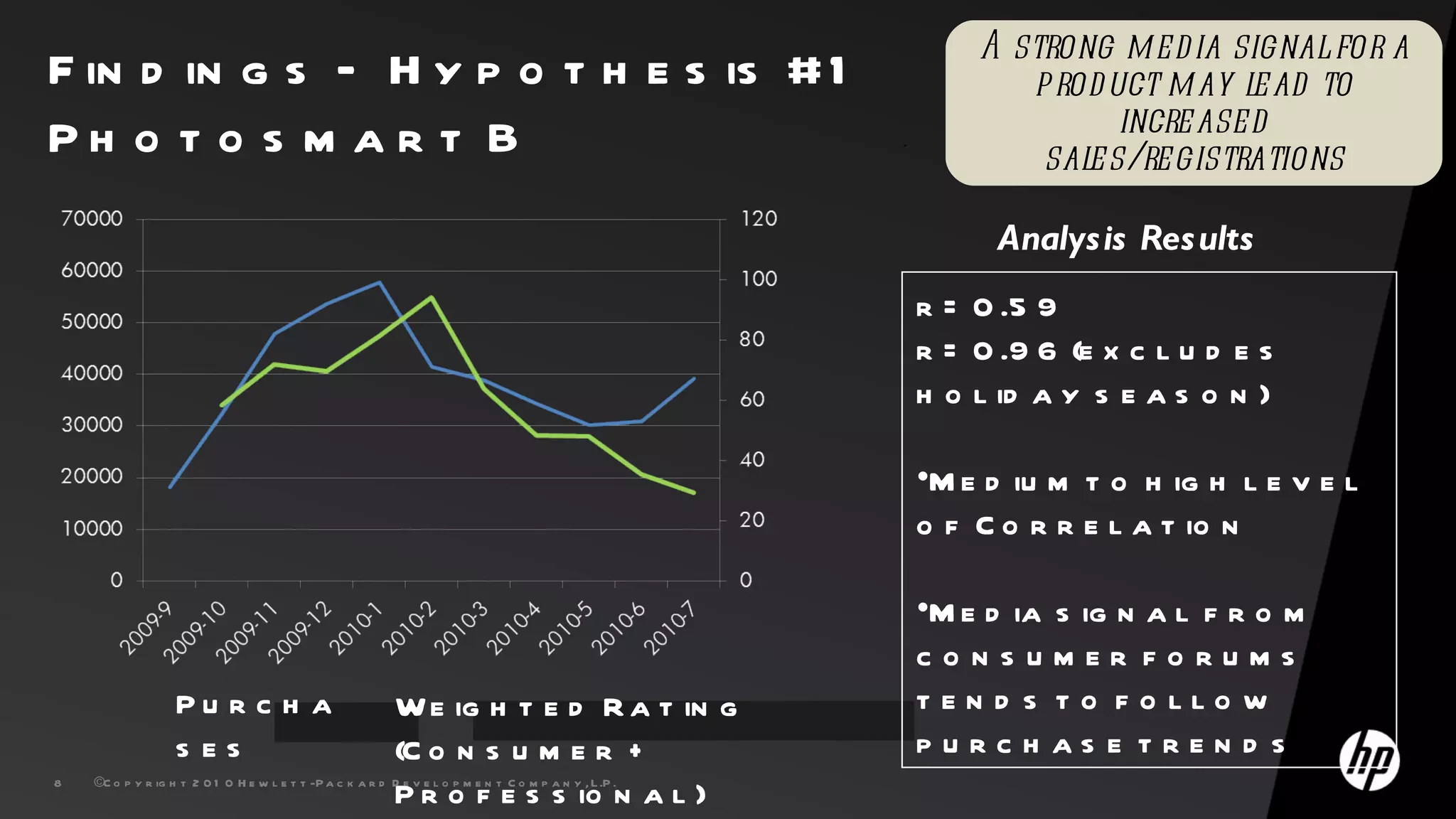 A strong med ia signal for a
F in d in g s – H y p o t h e s is #1                                                                                product may l ead to
                                                                                                                           increased
Ph o t o s m a r t B                                                                                      .
                                                                                                                      sales/registrations

                                                                                                                    Analys is Res ults
                                                                                                              r = 0 .5 9
                                                                                                              r = 0 .9 6 (e x c l u d e s
                                                                                                              h o l id a y s e a s o n )

                                                                                                              •M e d iu m t o h ig h l e v e l
                                                                                                              o f C o r r e l a t io n

                                                                                                              •M e d ia s ig n a l f r o m
                                                                                                              consumer forums
                   Pu r c h a                               W e ig h t e d R a t in g                         ten d s to fo llo w
                   ses                                      (C o n s u m e r +                                purch as e tren d s
8   ©C o p y r ig h t 2 0 1 0 H e w l e t t -P a c k a r d D e v e l o p m e n t C o m p a n y , L .P .
                                                            P r o f e s s io n a l )
 