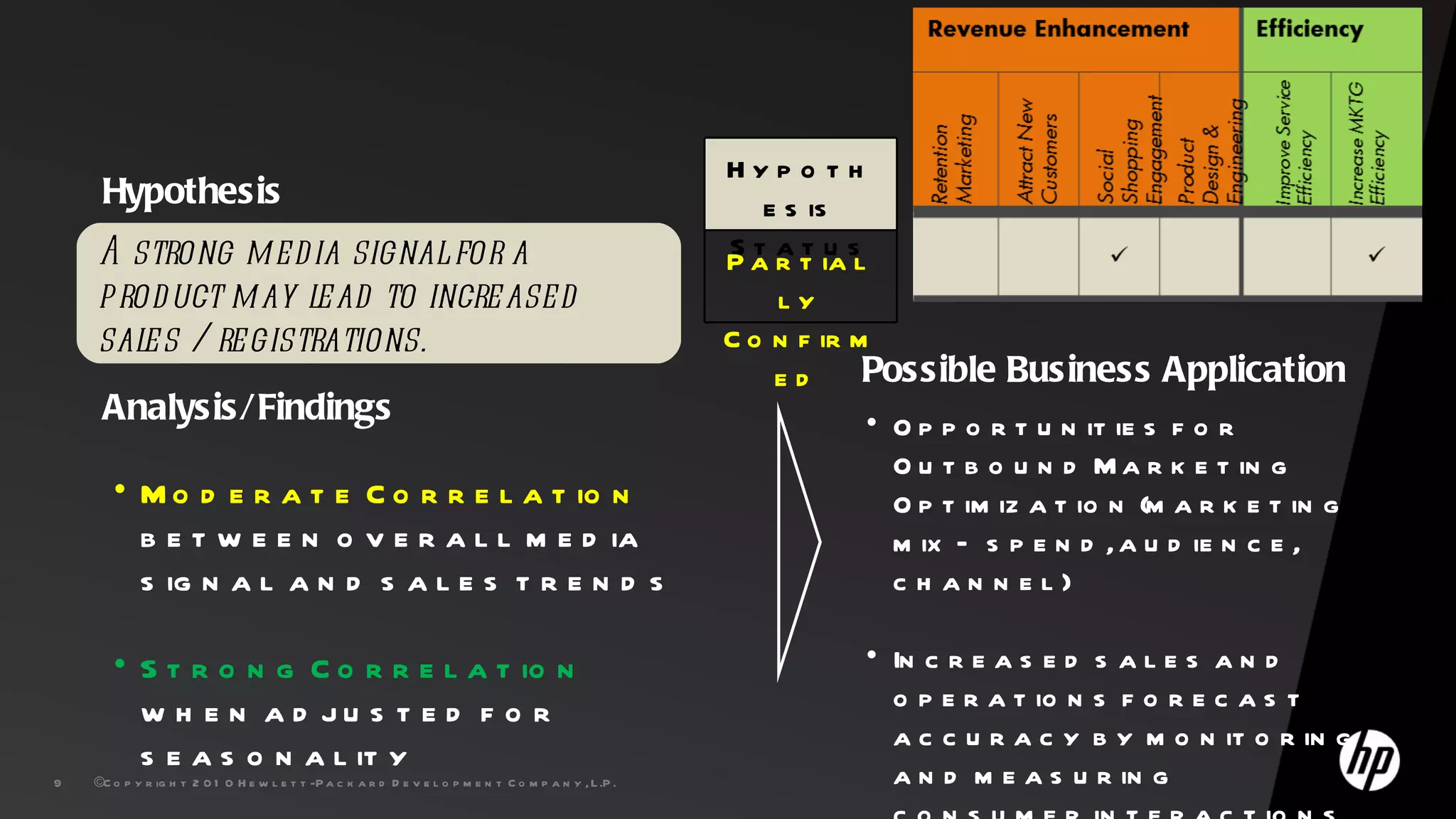 Hypo t h
     Hypothesis                                                                                              e s is
    A strong med ia signal for a                                                                          P a a t ia sl
                                                                                                          Str tu
    product may lead to increased                                                                             ly
    sal / registrations.
       es                                                                                                 C o n f ir m
                                                                                                              ed      Possible Business Application
     Analysis/Findings                                                                                                • O p p o r t u n it ie s f o r
                                                                                                                        O u t b o u n d M a r k e t in g
       • M o d e r a t e C o r r e l a t io n                                                                           O p t im iz a t io n (m a r k e t in g
         b e t w e e n o v e r a l l m e d ia                                                                           m ix – s p e n d , a u d ie n c e ,
         s ig n a l a n d s a l e s t r e n d s                                                                         ch an n el)

       • S t r o n g C o r r e l a t io n                                                                             • In c r e a s e d s a l e s a n d
         w h e n a d ju s t e d f o r                                                                                   o p e r a t io n s f o r e c a s t
                                                                                                                        a c c u r a c y b y m o n it o r in g
         s e a s o n a l it y
9   ©C o p y r ig h t 2 0 1 0 H e w l e t t -P a c k a r d D e v e l o p m e n t C o m p a n y , L .P .                 a n d m e a s u r in g
 