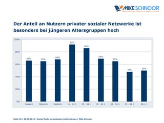 Seite 10 | 20.10.2012 | Social Media in deutschen Unternehmen | Mike Schnoor
Der Anteil an Nutzern privater sozialer Netzw...