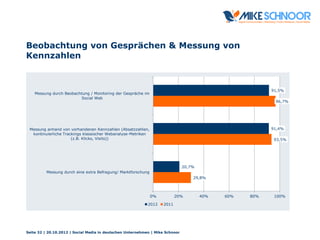 Beobachtung von Gesprächen & Messung von
Kennzahlen
Seite 32 | 20.10.2012 | Social Media in deutschen Unternehmen | Mike S...
