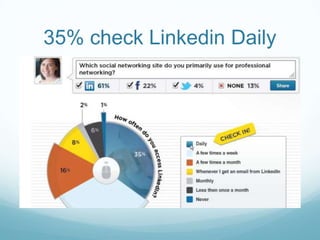 35% check Linkedin Daily
 
