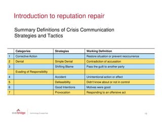 Introduction to reputation repair

    Summary Definitions of Crisis Communication
    Strategies and Tactics


    Categories                  Strategies        Working Definition
1   Corrective Action                             Restore situation or prevent reoccurrence
2   Denial                      Simple Denial     Contradiction of accusation
3                               Shifting Blame    Pass the guilt to another party
    Evading of Responsibility
4                               Accident          Unintentional action or effect
5                               Defeasibility     Didn't know about or not in control
6                               Good Intentions   Motives were good
7                               Provocation       Responding to an offensive act




                                                                                              15
 
