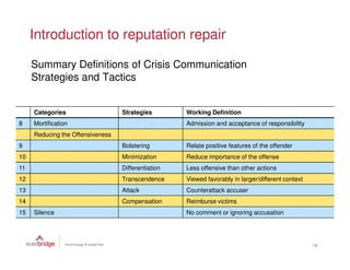 Introduction to reputation repair

     Summary Definitions of Crisis Communication
     Strategies and Tactics


     Categories                   Strategies        Working Definition
8    Mortification                                  Admission and acceptance of responsibility
     Reducing the Offensiveness
9                                 Bolstering        Relate positive features of the offender
10                                Minimization      Reduce importance of the offense
11                                Differentiation   Less offensive than other actions
12                                Transcendence     Viewed favorably in larger/different context
13                                Attack            Counterattack accuser
14                                Compensation      Reimburse victims
15   Silence                                        No comment or ignoring accusation




                                                                                                   16
 