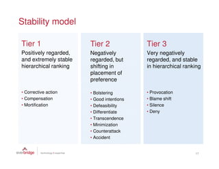 Stability model

Tier 1                 Tier 2              Tier 3
Positively regarded,   Negatively          Very negatively
and extremely stable   regarded, but       regarded, and stable
hierarchical ranking   shifting in         in hierarchical ranking
                       placement of
                       preference

• Corrective action    • Bolstering        • Provocation
• Compensation         • Good intentions   • Blame shift
• Mortification        • Defeasibility     • Silence
                       • Differentiate     • Deny
                       • Transcendence
                       • Minimization
                       • Counterattack
                       • Accident


                                                               17
 