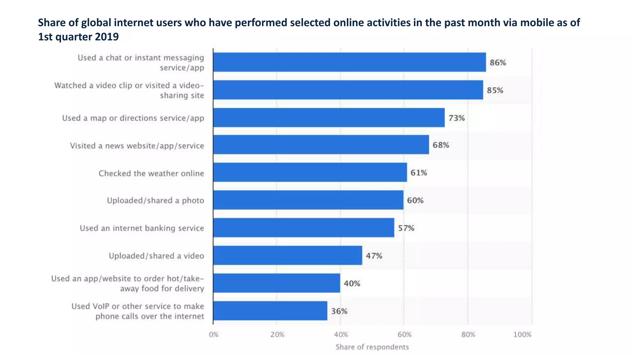 Share of global internet users who have performed selected online activities in the past month via mobile as of
1st quarter 2019
 