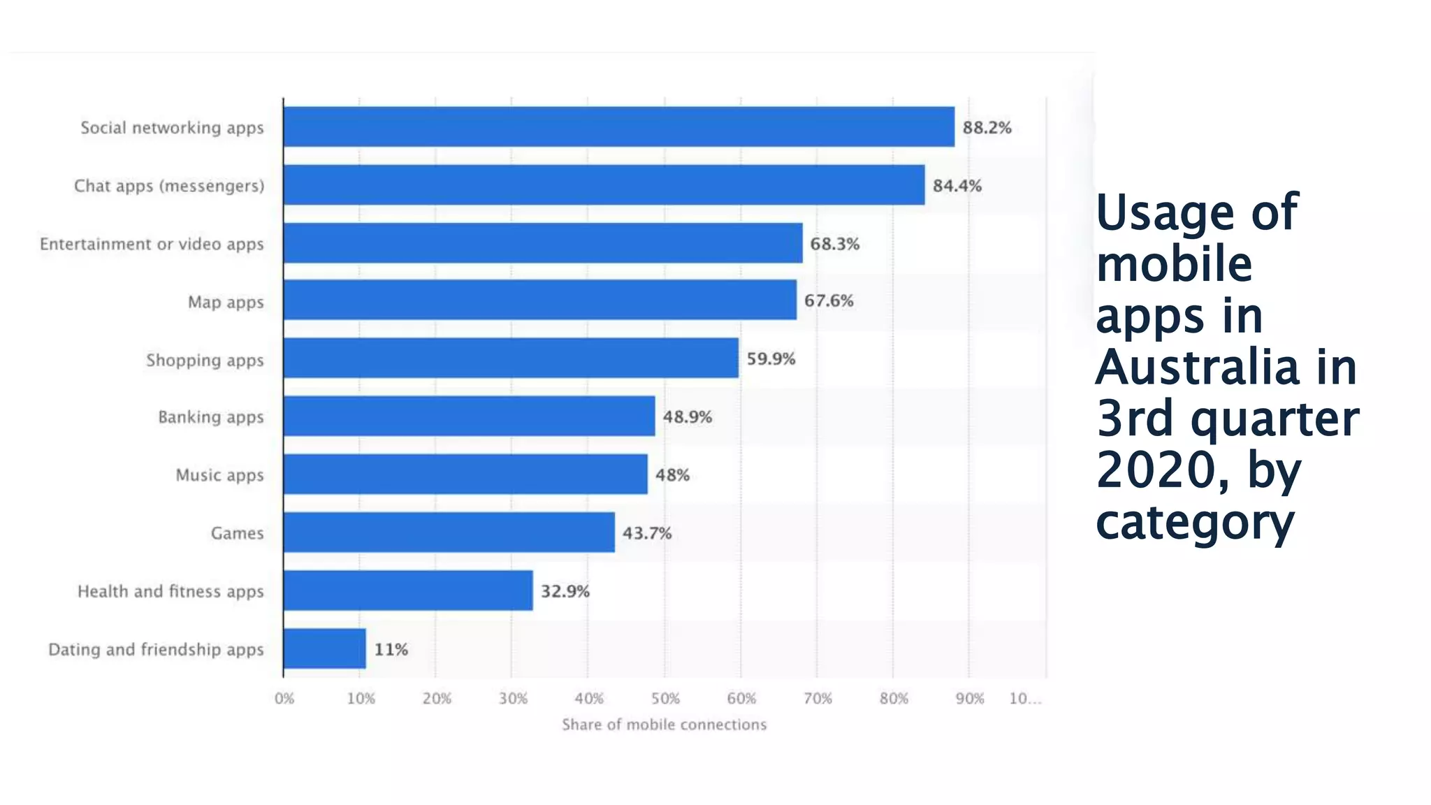 Usage of
mobile
apps in
Australia in
3rd quarter
2020, by
category
 