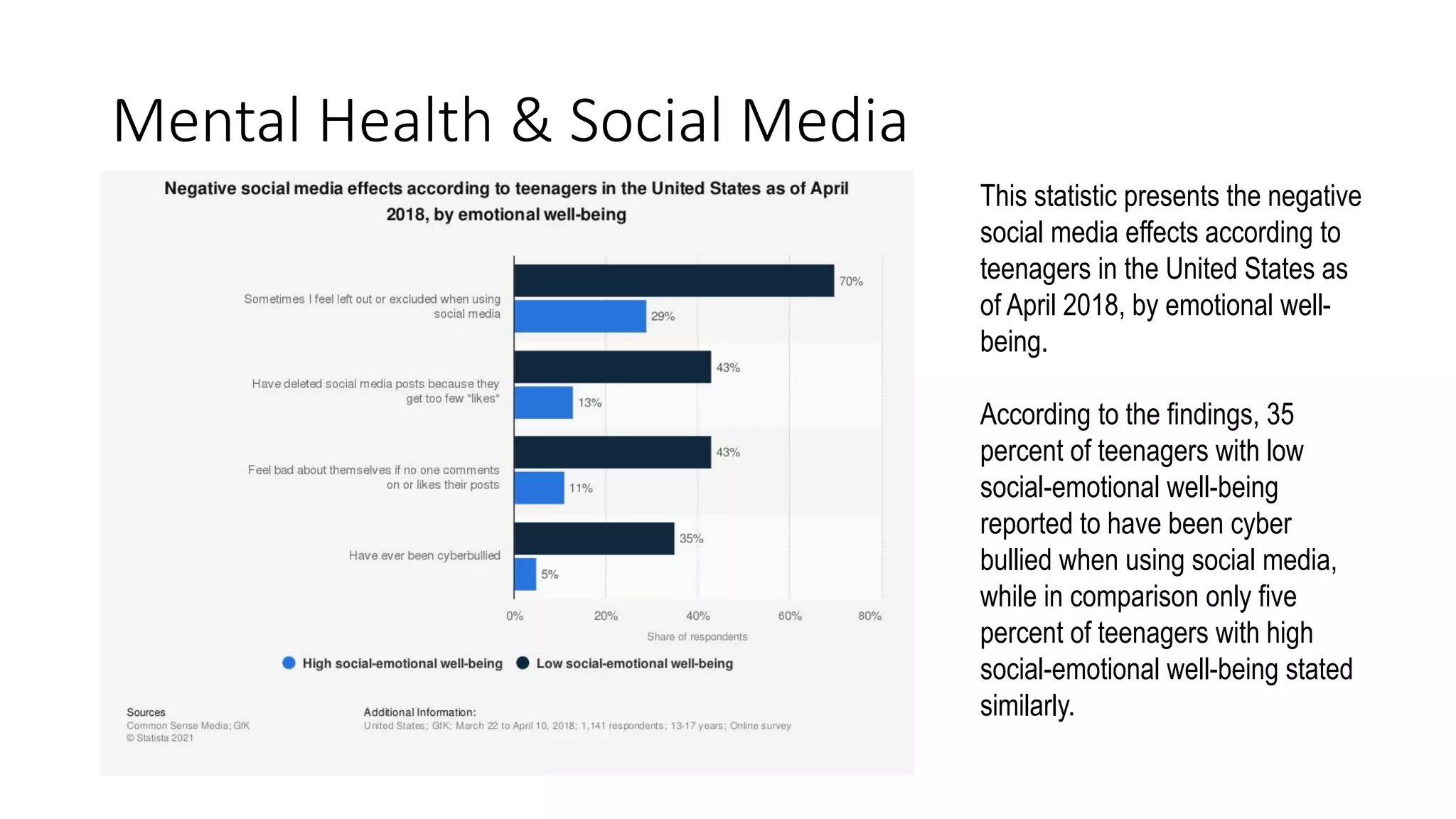 Mental Health & Social Media
This statistic presents the negative
social media effects according to
teenagers in the United States as
of April 2018, by emotional well-
being.
According to the findings, 35
percent of teenagers with low
social-emotional well-being
reported to have been cyber
bullied when using social media,
while in comparison only five
percent of teenagers with high
social-emotional well-being stated
similarly.
 