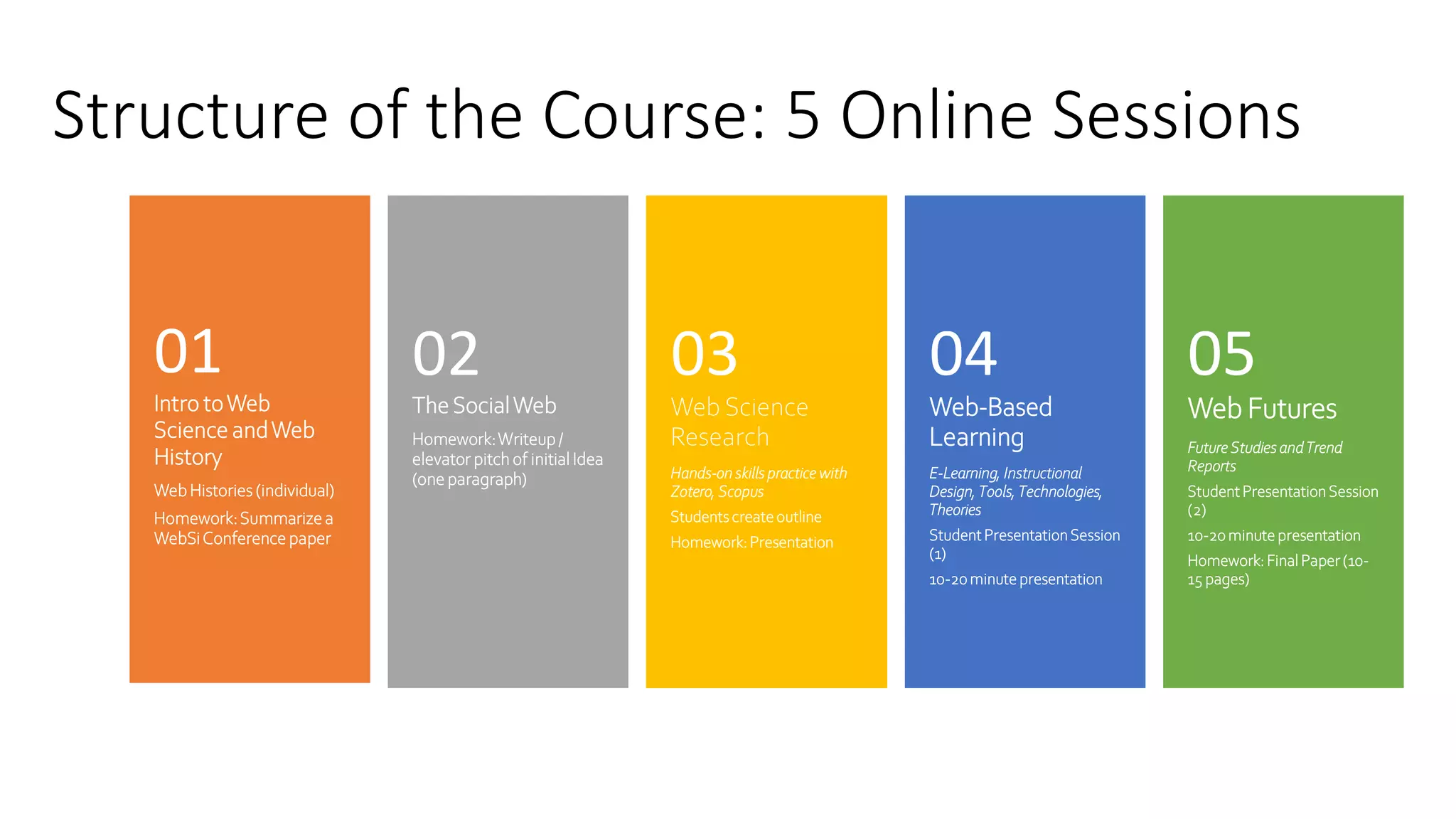 Structure of the Course: 5 Online Sessions
Intro toWeb
Science andWeb
History
Web Histories (individual)
Homework:Summarizea
WebSiConference paper
01
TheSocialWeb
Homework:Writeup /
elevator pitch of initial Idea
(one paragraph)
02
Web Science
Research
Hands-on skills practice with
Zotero, Scopus
Studentscreateoutline
Homework: Presentation
03
Web-Based
Learning
E-Learning, Instructional
Design, Tools,Technologies,
Theories
StudentPresentationSession
(1)
10-20minutepresentation
04
Web Futures
FutureStudies and Trend
Reports
StudentPresentationSession
(2)
10-20minutepresentation
Homework: Final Paper (10-
15 pages)
05
 