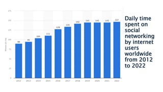 Daily time
spent on
social
networking
by internet
users
worldwide
from 2012
to 2022
 