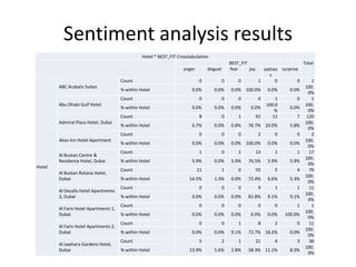 Sentiment analysis results
                                                 Hotel * BEST_FIT Crosstabulation
                                                                                                BEST_FIT                             Total
                                                                     anger        disgust       fear     joy     sadnes surprise
                                                                                                                    s
                                       Count                                 0              0       0          1      0         0       1
        ABC Arabain Suites                                                                                                           100.
                                       % within Hotel                    0.0%        0.0%       0.0% 100.0%         0.0%      0.0%
                                                                                                                                       0%
                                       Count                                 0              0       0          0        1       0       1
        Abu Dhabi Gulf Hotel                                                                                        100.0            100.
                                       % within Hotel                    0.0%        0.0%       0.0%     0.0%                 0.0%
                                                                                                                       %               0%
                                       Count                                 8              0       1          92     12        7     120
        Admiral Plaza Hotel, Dubai                                                                                                   100.
                                       % within Hotel                    6.7%        0.0%       0.8%    76.7% 10.0%           5.8%
                                                                                                                                       0%
                                       Count                                 0              0       0          2       0        0       2
        Akas-Inn Hotel Apartment                                                                                                     100.
                                       % within Hotel                    0.0%        0.0%       0.0% 100.0%         0.0%      0.0%
                                                                                                                                       0%
                                       Count                                 1              0       1          13      1        1      17
        Al Bustan Centre &
                                                                                                                                     100.
        Residence Hotel, Dubai         % within Hotel                    5.9%        0.0%       5.9%    76.5%       5.9%      5.9%
                                                                                                                                       0%
Hotel
                                       Count                                 11             1       0          55      5        4      76
        Al Bustan Rotana Hotel,
                                                                                                                                     100.
        Dubai                          % within Hotel                  14.5%         1.3%       0.0%    72.4%       6.6%      5.3%
                                                                                                                                       0%
                                       Count                                 0              0       0          9       1        1      11
        Al Deyafa Hotel Apartments
                                                                                                                                     100.
        3, Dubai                       % within Hotel                    0.0%        0.0%       0.0%    81.8%       9.1%      9.1%
                                                                                                                                       0%
                                       Count                                 0              0       0          0       0        1       1
        Al Faris Hotel Apartments 1,
                                                                                                                                     100.
        Dubai                          % within Hotel                    0.0%        0.0%       0.0%     0.0%       0.0%    100.0%
                                                                                                                                       0%
                                       Count                                 0              0       1          8       2        0      11
        Al Faris Hotel Apartments 2,
                                                                                                                                     100.
        Dubai                          % within Hotel                    0.0%        0.0%       9.1%    72.7% 18.2%           0.0%
                                                                                                                                       0%
                                       Count                                 5              2       1          21      4        3      36
        Al Jawhara Gardens Hotel,
                                                                                                                                     100.
        Dubai                          % within Hotel                  13.9%         5.6%       2.8%    58.3% 11.1%           8.3%
                                                                                                                                       0%
 