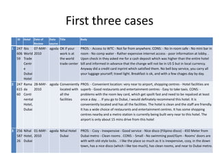 First three cases
   ID   Hotel   Date of   Data Title       Body
                Review    source
1 247 Ibis 07-MAY- agoda OK if your   PROS: - Access to WTC - Not far from anywhere. CONS: - No in-room safe - No mini bar in
  606 World 2010         work is at   room - No comp water - Rather expensive internet access - poor information at lobby. .
  59 Trade               the world    Upon check in they asked me for a cash deposit which was higher than the entire hotel
      Centr              trade center bill and informed in advance that the change will not be in US $ but in local currency.
      e                               Anyway did a credit card inprint which satisfied them. No bell boy service, you carry all
      Dubai                           your luggage yourself; travel light. Breakfast is ok, and with a few chages day by day.
      Hotel
2 247 Rama 28-MAY- agoda Conveniently      PROS: - Convenient location: very near to airport, shopping centres - Hotel facilities are
  615 da     2010        located with      superb - Good restaurants and entertainment centres - Easy to take taxis. CONS: -
  60 Conti               all the           problems with the room key card, which get spoilt fast and need to be repalced at least
      nental             facilities        once a day. . . If you go to Dubai, I would definately recommend this hotel. It is
      Hotel,                               conveniently located and has all the facilities. The hotel is clean and the staff are friendly.
      Dubai                                It has a wide choice of restaurants and entertainment centres. It has some shopping
                                           centres nearby and a metro station is currently being built very near to this hotel. The
                                           airport is only about 15 mins drive from this hotel


3 256 Nihal 01-MAY- agoda Nihal Hotel      PROS: - Cozy - Inexpensive - Good service - Nice disco (Filipino disco) - 450 Meter from
  587 Hotel, 2010         Dubai            Dubai metro - Clean rooms . CONS: - Small - No swimming pool/Gym - Rooms' doors are
  26 Dubai                                 with with old-style locks. . I like the place so much as it is inexpensive, cozy, in the down
                                           town, has a nice disco (which i like too much), has clean rooms, and near to Dubai metro.
 