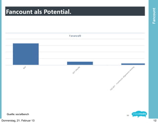 Fancount als Potential.




                                  Fancount
    Quelle:	
  socialbench   12

Donnerstag, 21. Februar 13           12
 