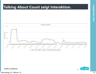 Talking About Count zeigt Interaktion.




                                                 User	
  Interaktion
    Quelle:	
  socialbench                  13

Donnerstag, 21. Februar 13                              13
 