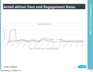 Anteil aktiver Fans und Engagement Rates.




                                                Aktive	
  	
  Fans	
  und	
  	
  Engagement
    Quelle:	
  socialbench                 14

Donnerstag, 21. Februar 13                                       14
 