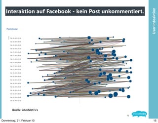 Interaktion auf Facebook - kein Post unkommentiert.




                                                         User	
  Inteaktion
        Quelle:	
  uberMetrics
                                               15

Donnerstag, 21. Februar 13                                      15
 