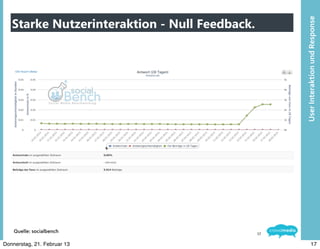 Starke Nutzerinteraktion - Null Feedback.




                                                    User	
  Interaktion	
  und	
  Response
    Quelle:	
  socialbench                     17

Donnerstag, 21. Februar 13                                         17
 