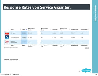 Response Rates von Service Giganten.




                                               Response	
  Rates
    Quelle:	
  socialbench




                                          18

Donnerstag, 21. Februar 13                            18
 