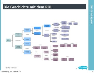 Die Geschichte mit dem ROI.




                                     VORÜBERLEGUNG
      Quelle:	
  wikimedia       7

Donnerstag, 21. Februar 13                    7
 