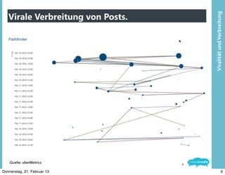 Virale Verbreitung von Posts.




                                       Viralität	
  und	
  Verbreitung
    Quelle:	
  uberMetrics         9

Donnerstag, 21. Februar 13                                   9
 