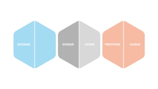 ENTENDER DIVERGIR DECIDIR PROTOTIPAR VALIDAR 
 