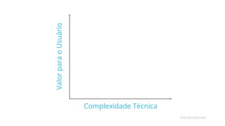 #androidwear 
Complexidade Técnica 
Valor para o Usuário 
 