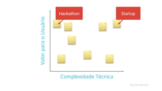 Complexidade Técnica 
Valor para o Usuário 
Hackathon Startup 
#androidwear 
 
