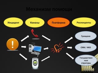 Механизм помощи Инцидент Каналы Платформа Респонденты СМИ /  НКО Государственные структуры Граждане 