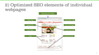 2) Optimized SEO elements of individual
webpages
                       Domains & URLs



         <title> Tag            ...