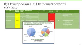 3) Developed an SEO Informed content
strategy




                                       13	
  
 