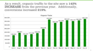 As a result, organic trafﬁc to the site saw a 142%
INCREASE from the previous year. Additionally,
conversions increased 21...