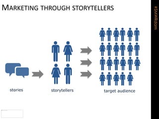 #SMWRdam 
MARKETING THROUGH STORYTELLERS 
stories storytellers target audience 
 