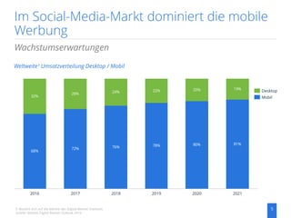 Im Social-Media-Markt dominiert die mobile
Werbung
5
Wachstumserwartungen
Weltweite¹ Umsatzverteilung Desktop / Mobil
1: B...